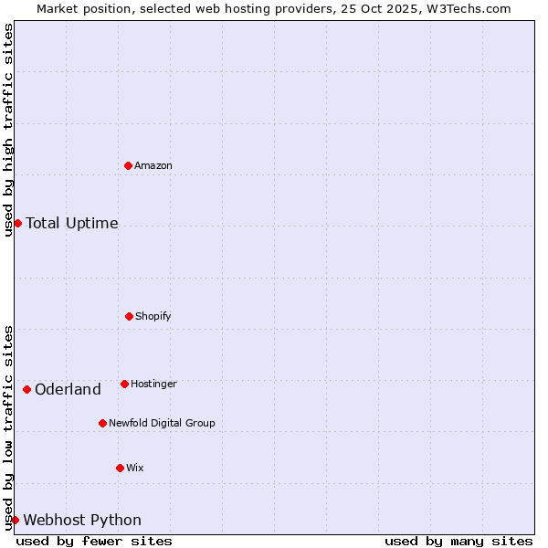 Market position of Oderland vs. Total Uptime vs. Webhost Python
