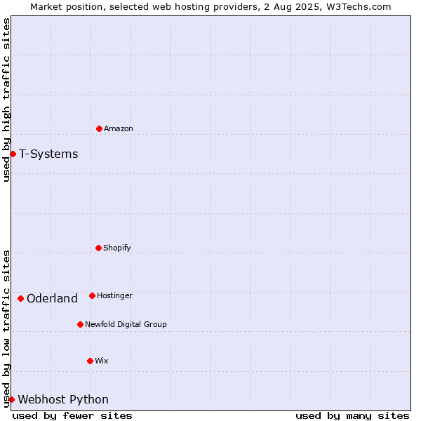 Market position of Oderland vs. T-Systems vs. Webhost Python