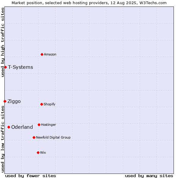 Market position of Oderland vs. T-Systems vs. Ziggo