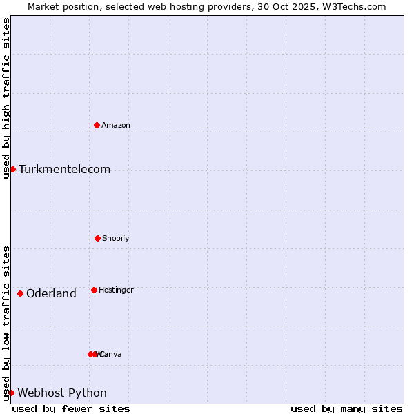 Market position of Oderland vs. Turkmentelecom vs. Webhost Python