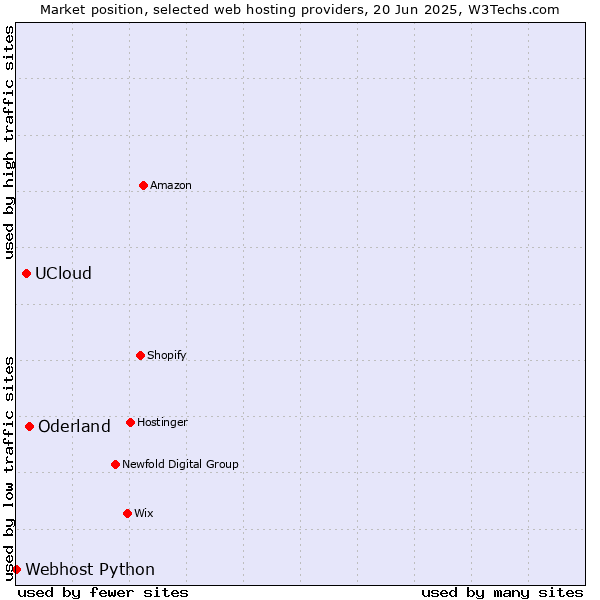 Market position of Oderland vs. UCloud vs. Webhost Python