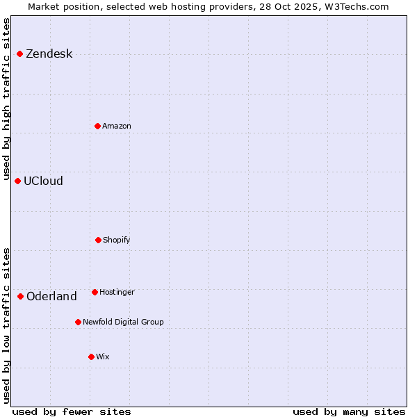 Market position of Oderland vs. Zendesk vs. UCloud