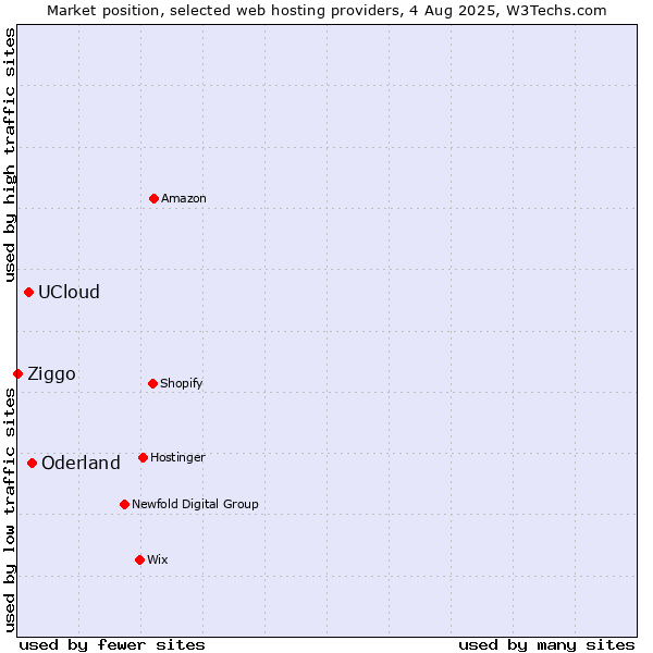 Market position of Oderland vs. UCloud vs. Ziggo