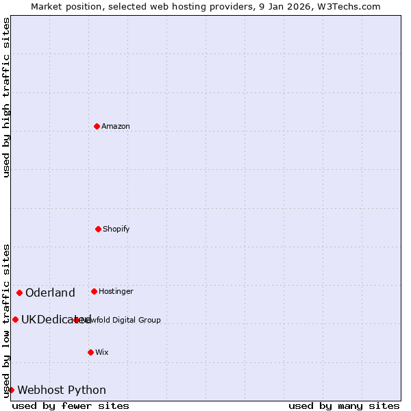 Market position of Oderland vs. UKDedicated vs. Webhost Python