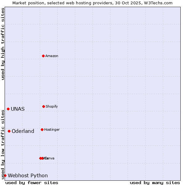 Market position of Oderland vs. UNAS vs. Webhost Python