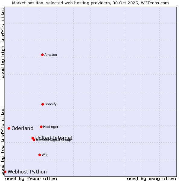Market position of United Internet vs. Oderland vs. Webhost Python