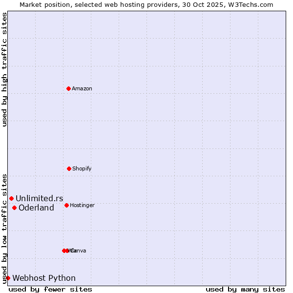 Market position of Oderland vs. Unlimited.rs vs. Webhost Python