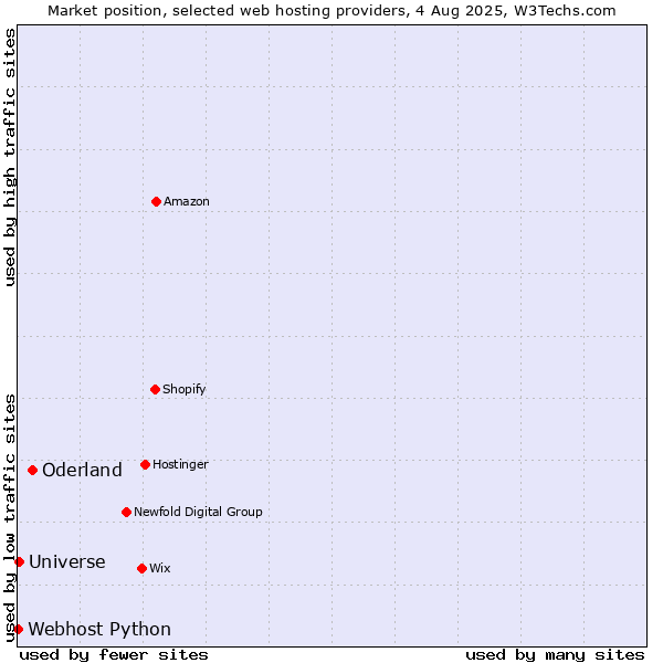 Market position of Oderland vs. Universe vs. Webhost Python