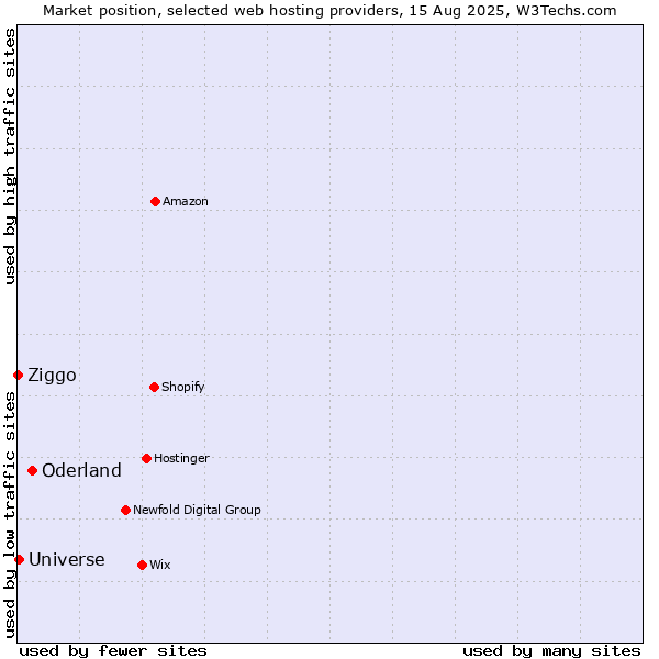 Market position of Oderland vs. Universe vs. Ziggo