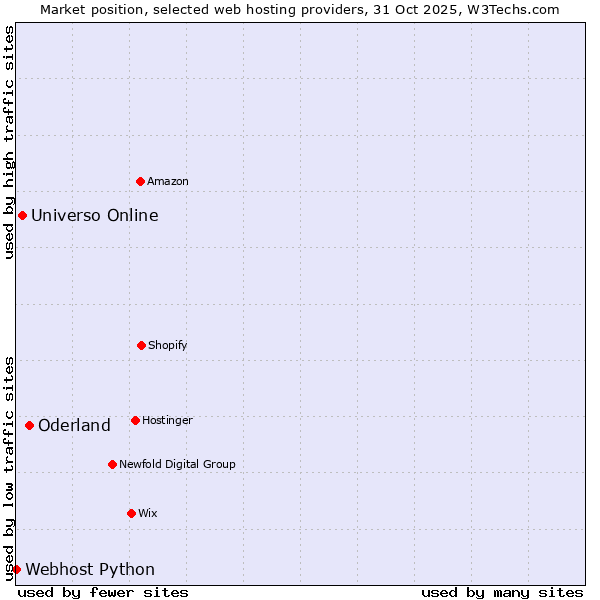 Market position of Oderland vs. Universo Online vs. Webhost Python