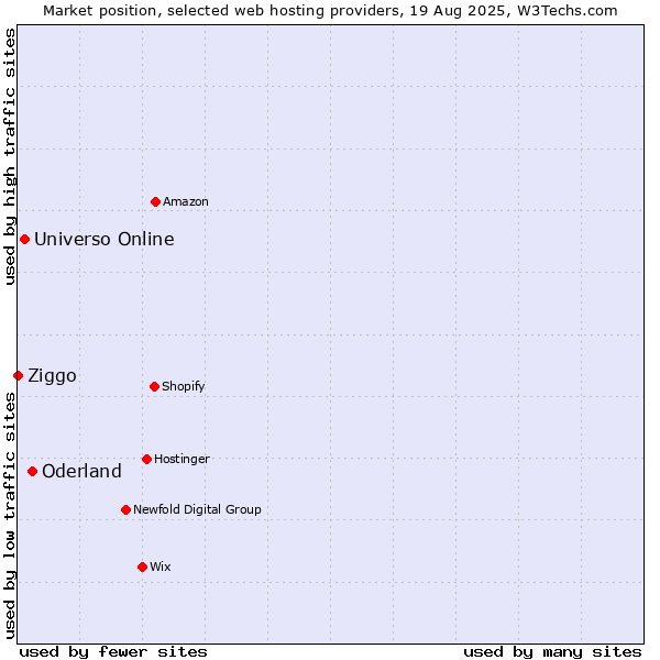 Market position of Oderland vs. Universo Online vs. Ziggo