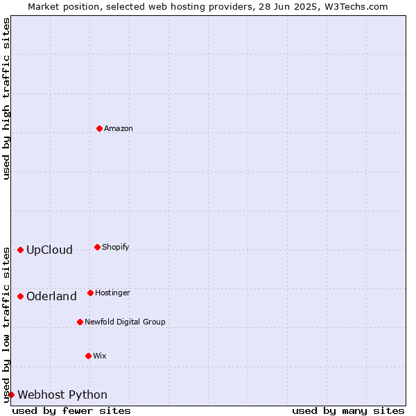 Market position of UpCloud vs. Oderland vs. Webhost Python