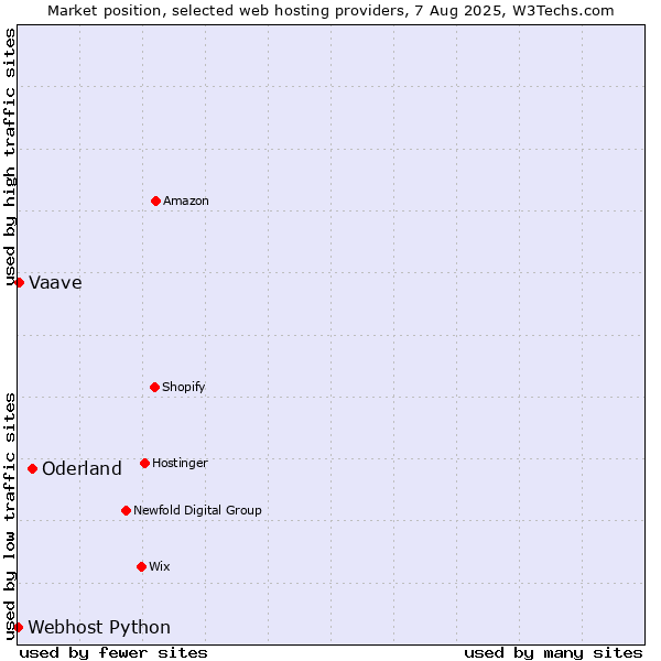 Market position of Oderland vs. Vaave vs. Webhost Python