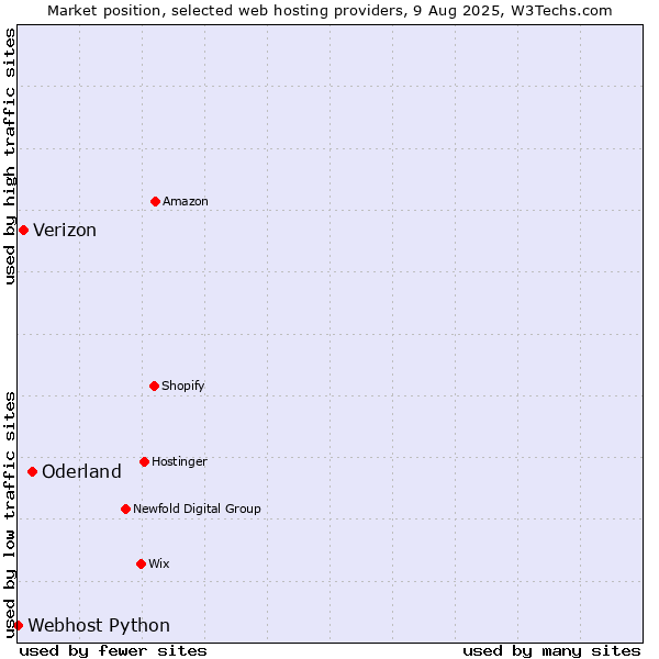 Market position of Oderland vs. Verizon vs. Webhost Python