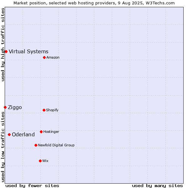 Market position of Oderland vs. Virtual Systems vs. Ziggo