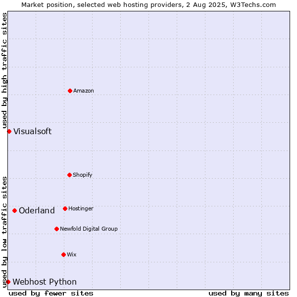 Market position of Oderland vs. Visualsoft vs. Webhost Python