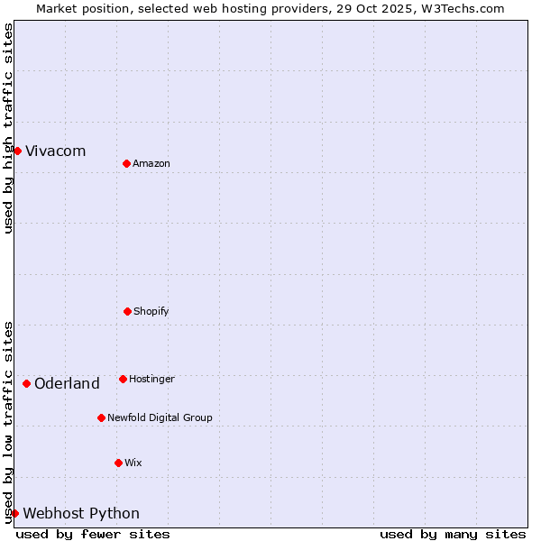 Market position of Oderland vs. Vivacom vs. Webhost Python