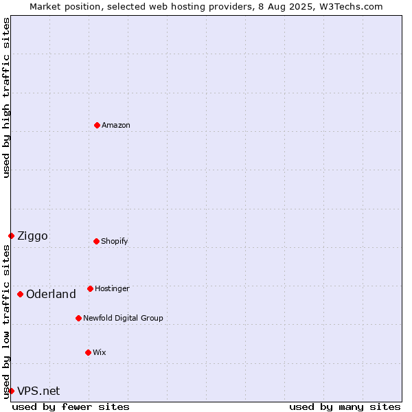 Market position of Oderland vs. Ziggo vs. VPS.net