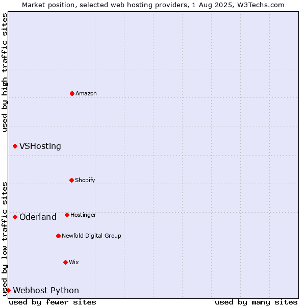 Market position of VSHosting vs. Oderland vs. Webhost Python
