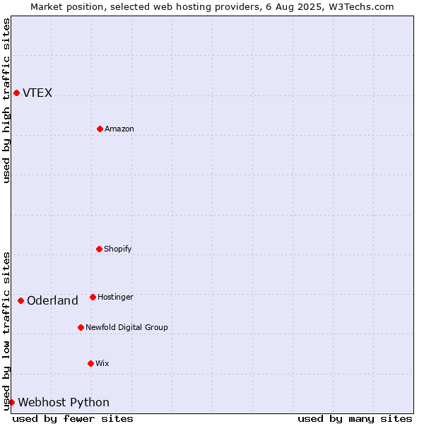Market position of Oderland vs. VTEX vs. Webhost Python