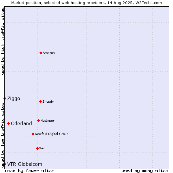 Market position of Oderland vs. Ziggo vs. VTR Globalcom