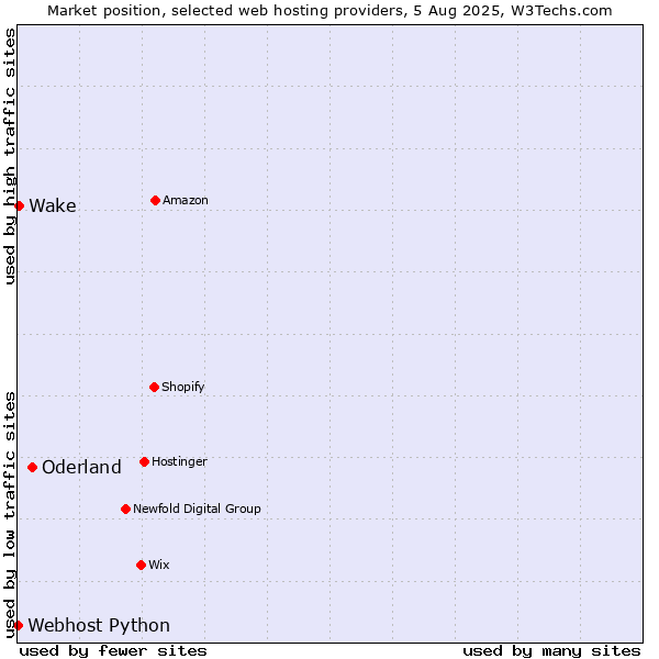Market position of Oderland vs. Wake vs. Webhost Python
