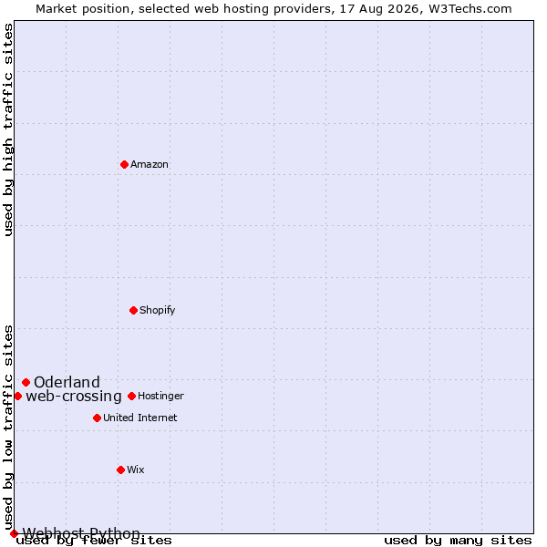 Market position of Oderland vs. web-crossing vs. Webhost Python