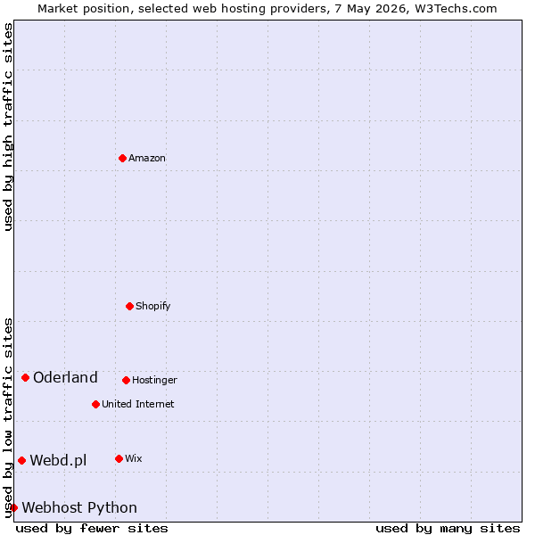 Market position of Oderland vs. Webd.pl vs. Webhost Python