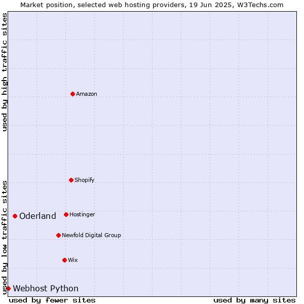 Market position of Oderland vs. Webhost Python