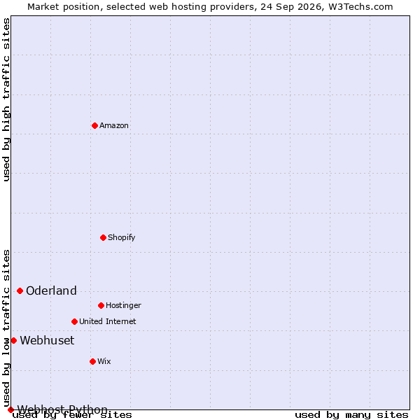 Market position of Oderland vs. Webhuset vs. Webhost Python