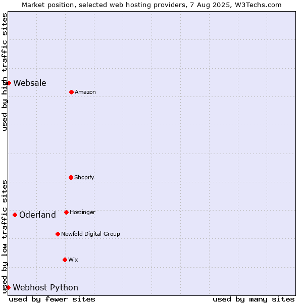 Market position of Oderland vs. Websale vs. Webhost Python