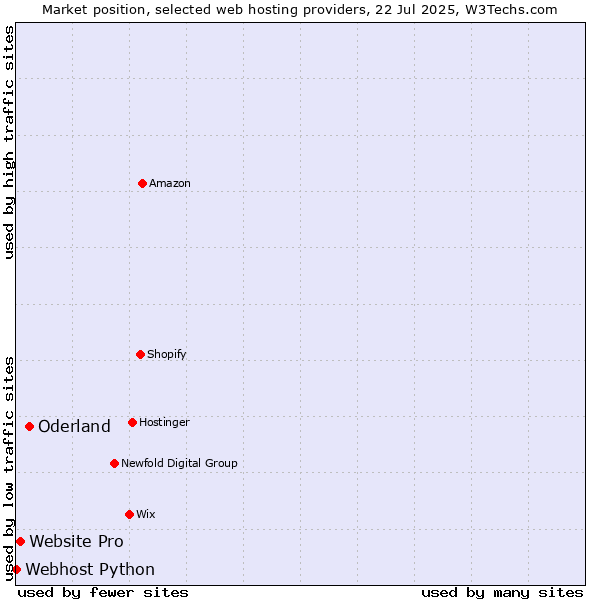 Market position of Oderland vs. Website Pro vs. Webhost Python