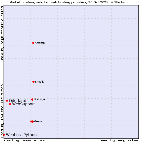 Market position of WebSupport vs. Oderland vs. Webhost Python