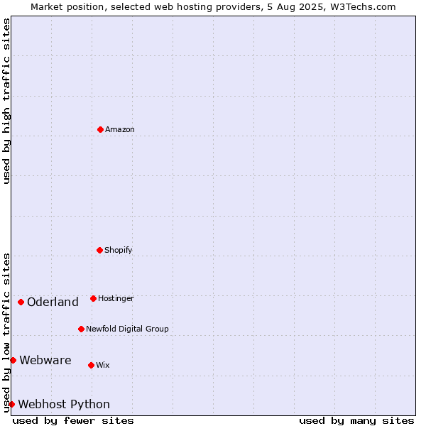 Market position of Oderland vs. Webware vs. Webhost Python