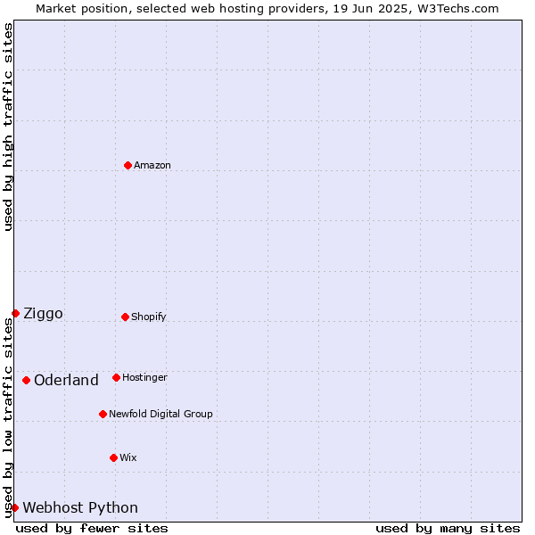 Market position of Oderland vs. Ziggo vs. Webhost Python