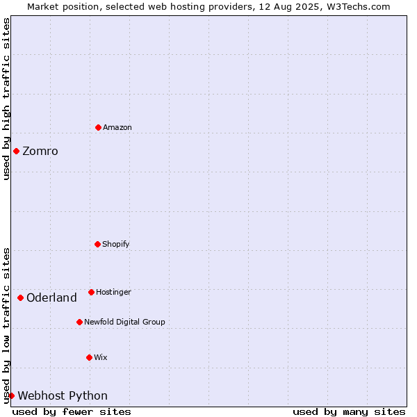 Market position of Oderland vs. Zomro vs. Webhost Python
