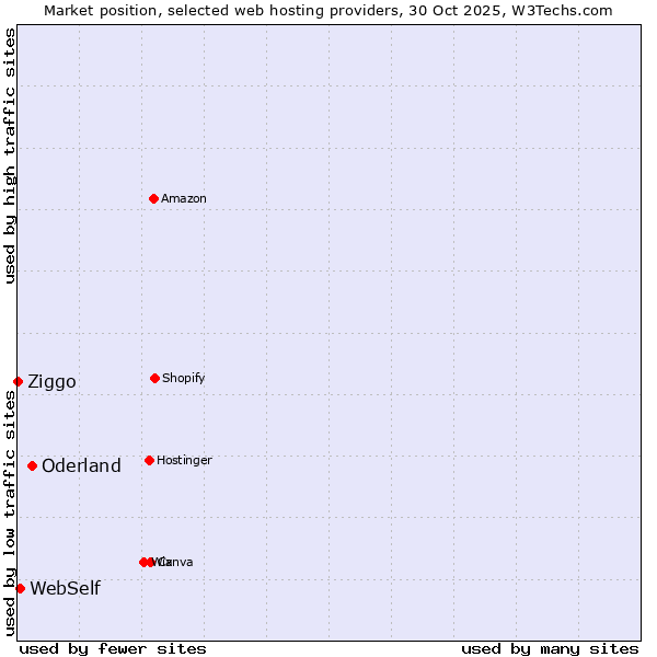 Market position of Oderland vs. WebSelf vs. Ziggo