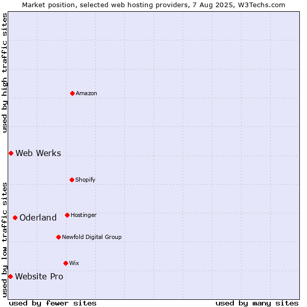 Market position of Oderland vs. Web Werks vs. Website Pro