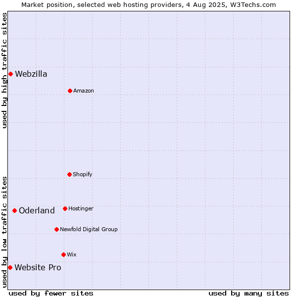 Market position of Oderland vs. Webzilla vs. Website Pro