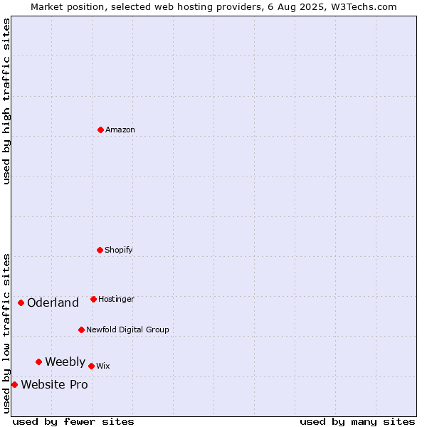 Market position of Weebly vs. Oderland vs. Website Pro