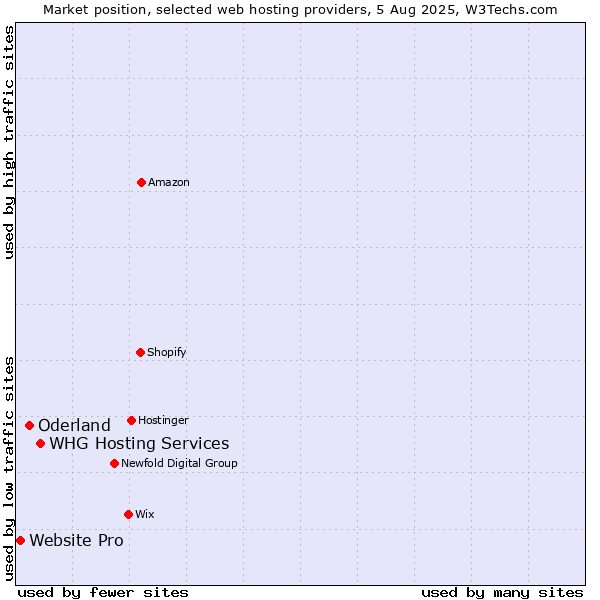 Market position of WHG Hosting Services vs. Oderland vs. Website Pro