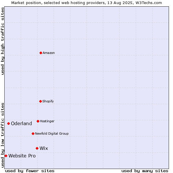 Market position of Wix vs. Oderland vs. Website Pro