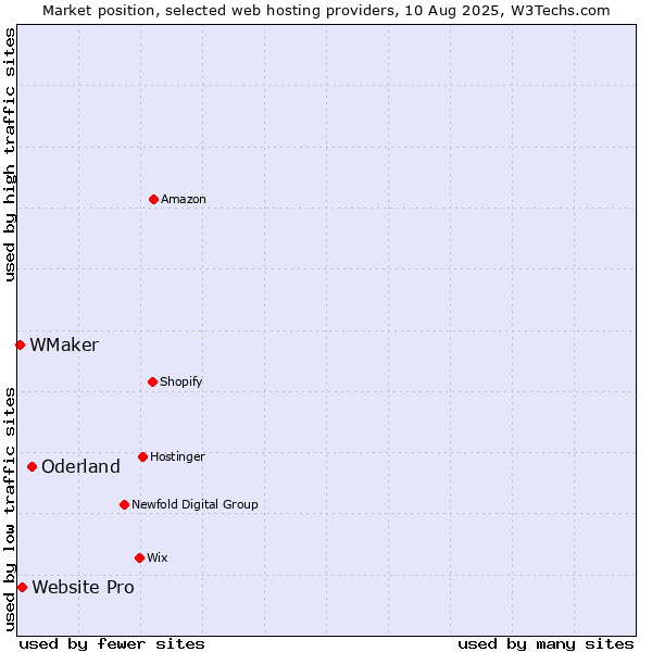 Market position of Oderland vs. Website Pro vs. WMaker