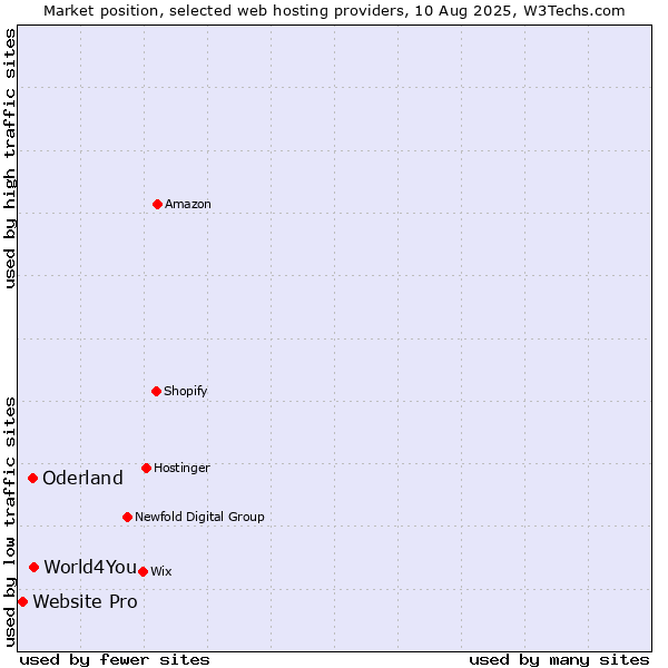 Market position of World4You vs. Oderland vs. Website Pro