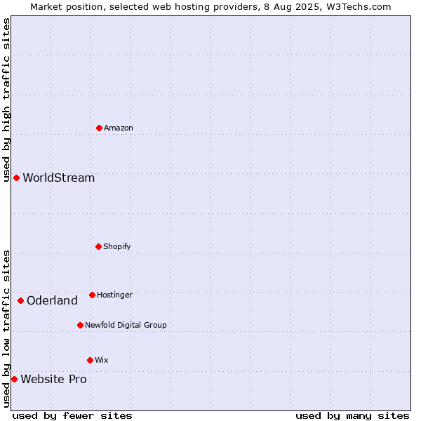 Market position of Oderland vs. WorldStream vs. Website Pro
