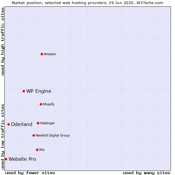 Market position of WP Engine vs. Oderland vs. Website Pro