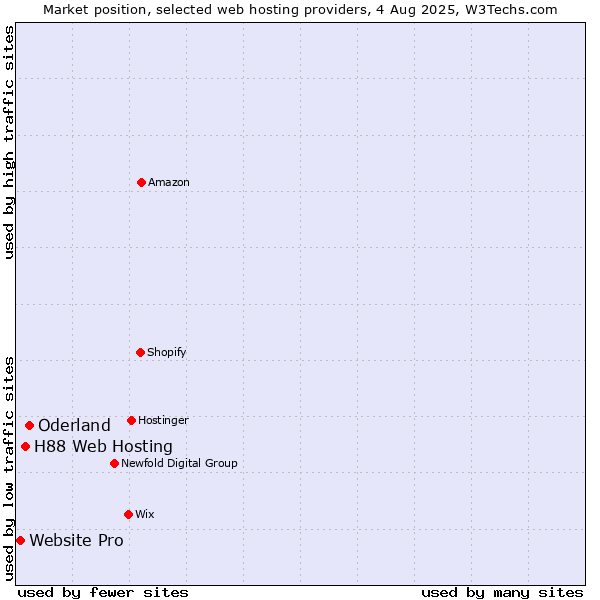 Market position of Oderland vs. H88 Web Hosting vs. Website Pro