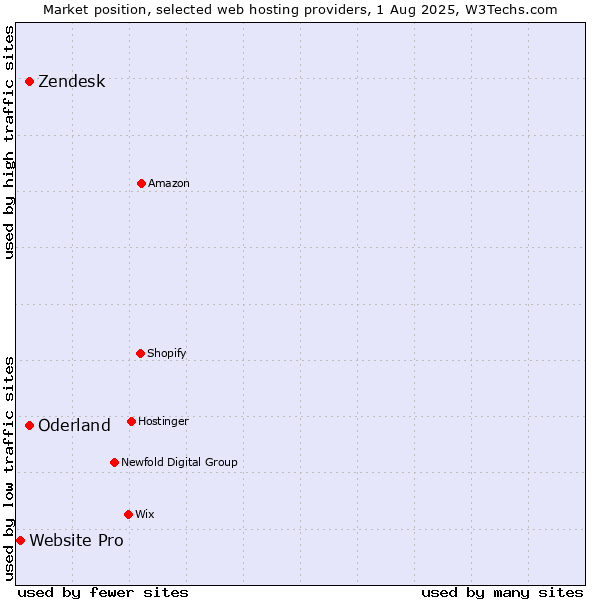 Market position of Zendesk vs. Oderland vs. Website Pro