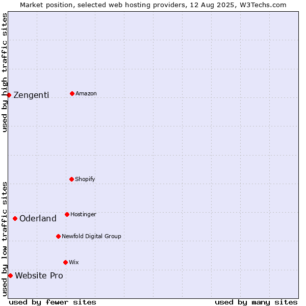 Market position of Oderland vs. Website Pro vs. Zengenti