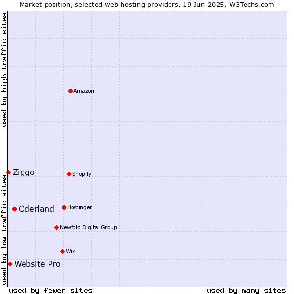 Market position of Oderland vs. Website Pro vs. Ziggo